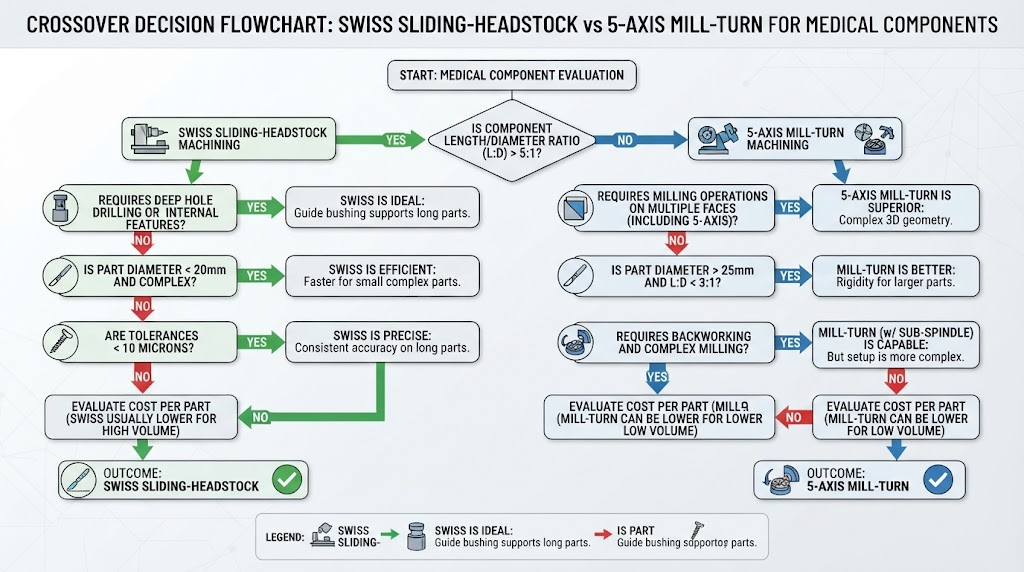 Swiss Sliding-Headstock vs 5-Axis Mill-Turn Crossover Decision Flowchart for medical device engineering components
