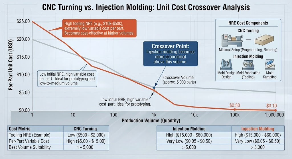 CNC Turning vs Injection Molding Unit Cost Crossover Graph showing tooling NRE and per-part unit cost trajectories